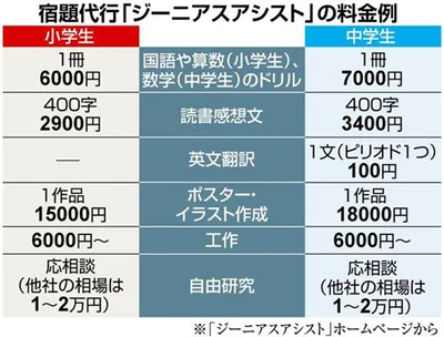 【画像を見る】宿題代行の料金例