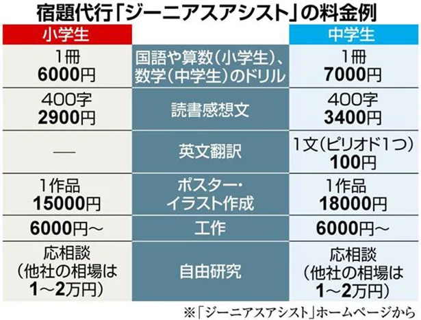 【画像を見る】宿題代行の料金例