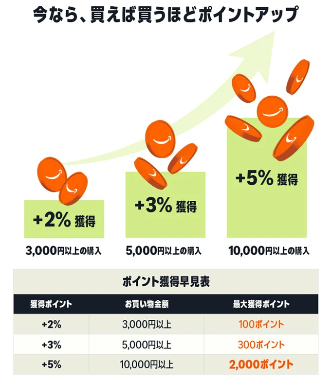 コスメを買うほどポイントアップ