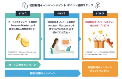 Amazon Mastercard入会＆初回利用キャンペーン詳細