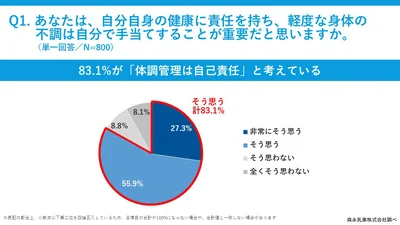 83.1％が「体調管理は自己責任」と回答