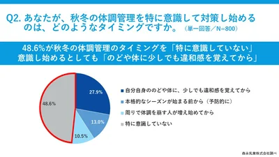 48.6%が秋冬の体調管理のタイミングを「特に意識していない」