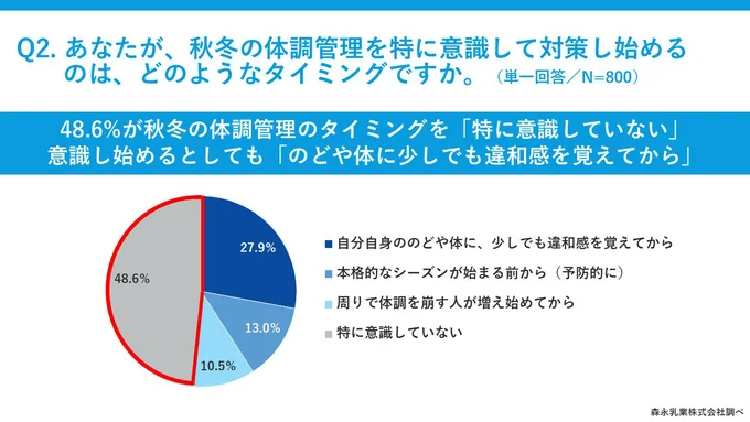 48.6%が秋冬の体調管理のタイミングを「特に意識していない」