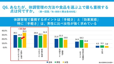 体調管理で重視するポイントは「手軽さ」と「効果実感」