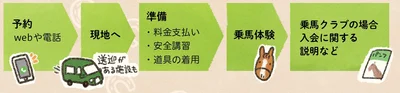 体験の流れ