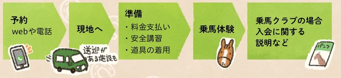 体験の流れ