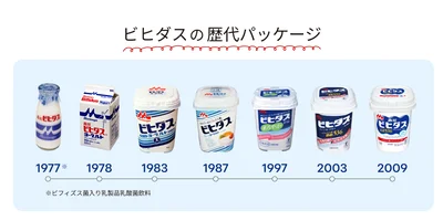 ビヒダスの歴代パッケージ