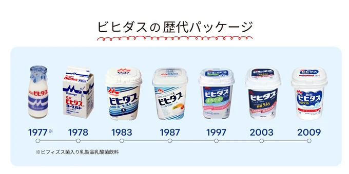 ビヒダスの歴代パッケージ