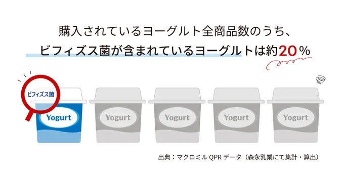 購入されているヨーグルト全商品数のうち、ビフィズス菌が含まれているヨーグルトは約20％