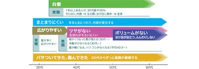 肌と同じように髪も30代後半からエイジングサインが！