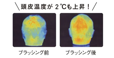 頭皮温度が2℃も上昇！