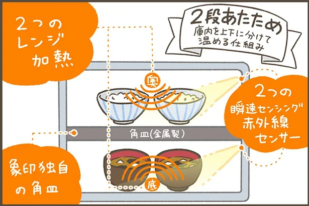 庫内を上下に分けて温めます