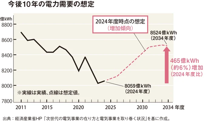 今後10年の電力需要の想定