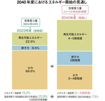  2040 年度におけるエネルギー需給の見通し