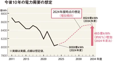 今後10年の電力需要の想定