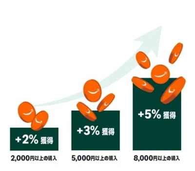 コスメを買ってポイントアップのチャンス