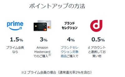 ポイントアップの仕方