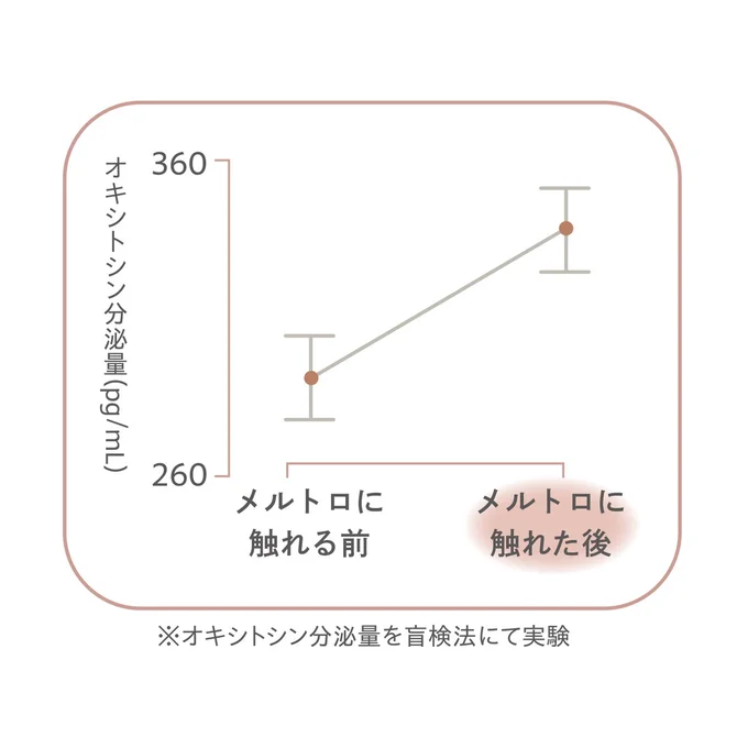 メルトロに触れた前後のオキシトシン分泌量の変化