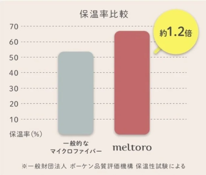 メルトロの保温率