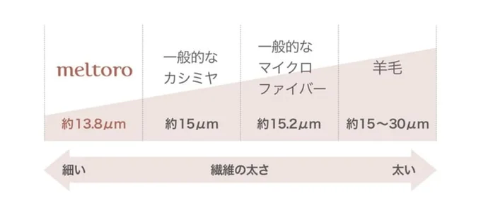 メルトロの繊維の太さは約13.8μm