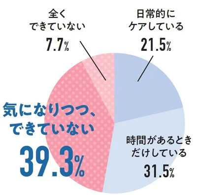 「気になる」「しんどい」をどれくらいケアできている？