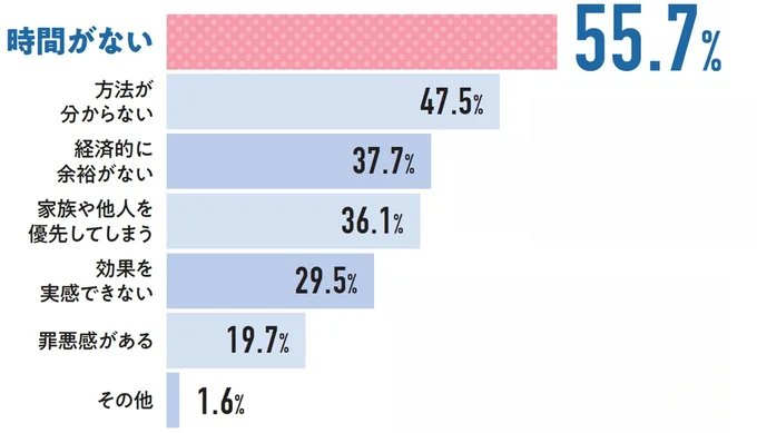 ケアできていない理由は？