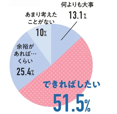 日常の中で「ご自愛」の優先順位は？