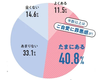 ご自愛（自分をいたわること）に 罪悪感を覚えることはある？