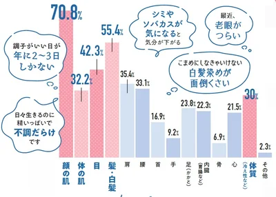 今、「気になる」「しんどい」と感じるのはどこ？