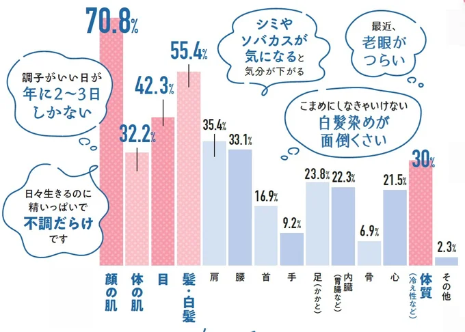 今、「気になる」「しんどい」と感じるのはどこ？