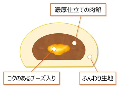 三重包餡製法とは