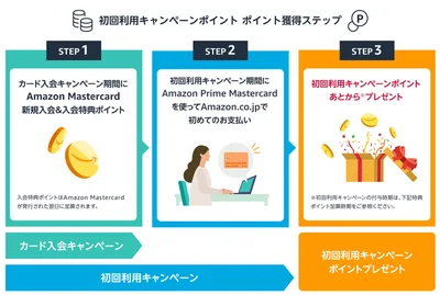 Amazon-Mastercardで4,000ポイントもらう方法