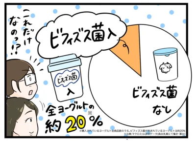 日本で購入されているヨーグルトのうち、ビフィズス菌入りはほんの一部！