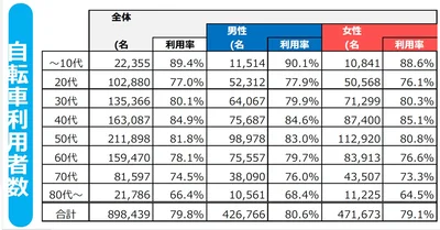 自転車利用者の割合がいちばん高いのは10代