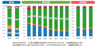 自転車保険未加入の理由