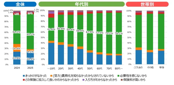 自転車保険未加入の理由