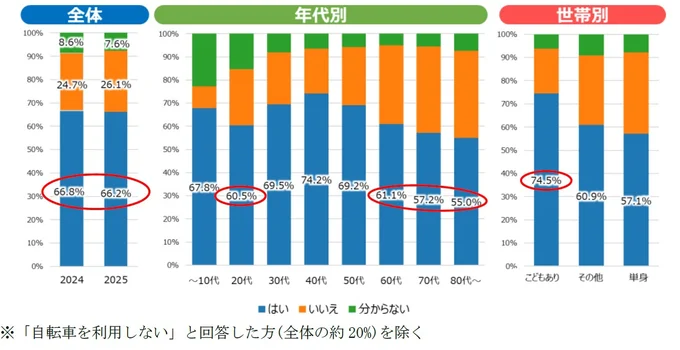 自転車保険加入率