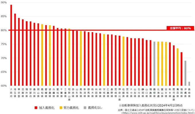 都道県別自転車利用率