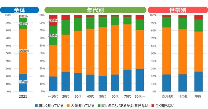 「ながらスマホ」・「酒気帯び運転」厳罰化の認知状況