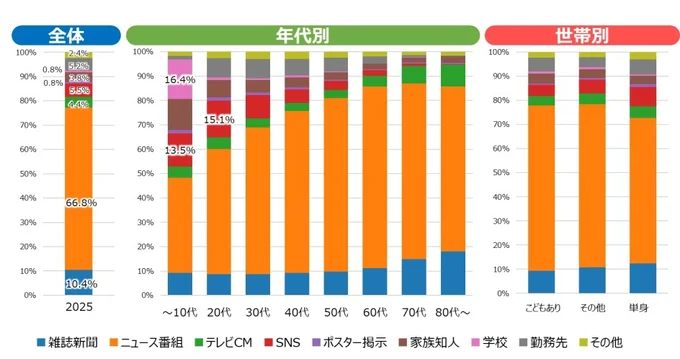 ながらスマホなどのの厳罰化をどこで知ったか