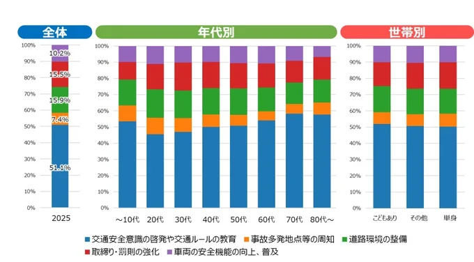 交通安全抑止に必要な取組み