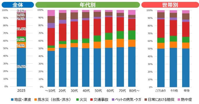 最も心配な暮らしのリスク