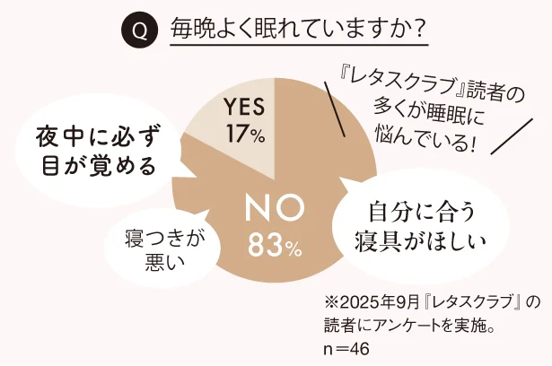 『レタスクラブ』読者の多くが睡眠に悩んでいる!
