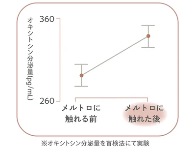 メルトロに触れる前と後で、唾液中のオキシトシン分泌量の変化を測定