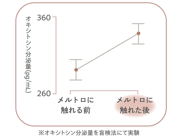 メルトロに触れる前と後で、唾液中のオキシトシン分泌量の変化を測定