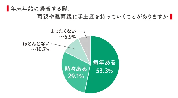 年末年始の帰省には、手土産を持っていく人がほとんど