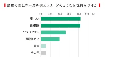 手土産を選ぶときは楽しい気持ちと、義務感が両立する結果に