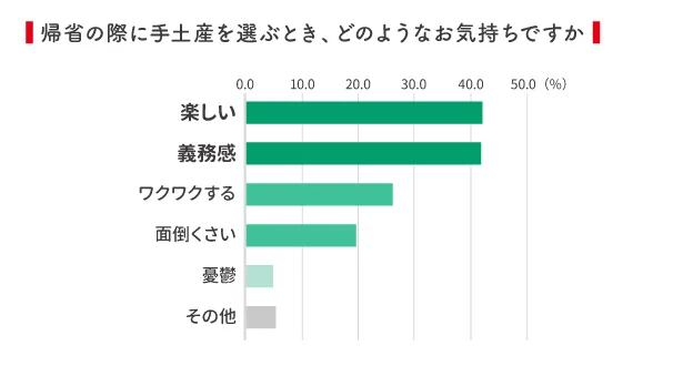 手土産を選ぶときは楽しい気持ちと、義務感が両立する結果に