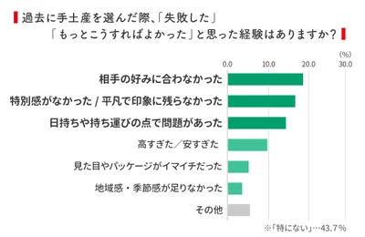 帰省土産を選ぶときは、相手の好みを大切にする人が多い
