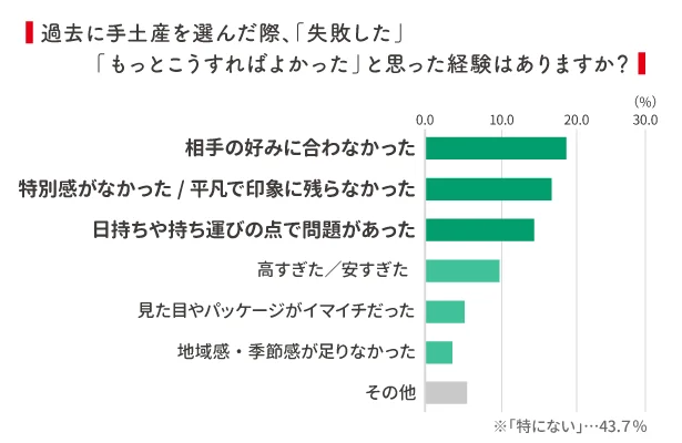 帰省土産を選ぶときは、相手の好みを大切にする人が多い